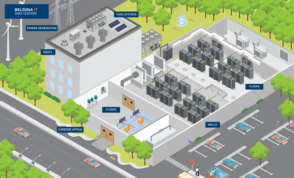 Illustrated data center site showing labeled asset areas including HVAC systems, roofs, floors, and walls